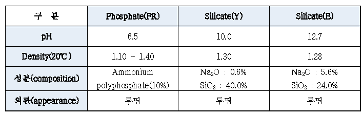 인(P)계 난연제 및 나트륨(Na)계 실리카 졸