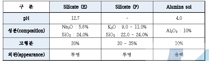 나트륨(Na)계 및 칼륨(P)계 silicate와 알루미나 졸