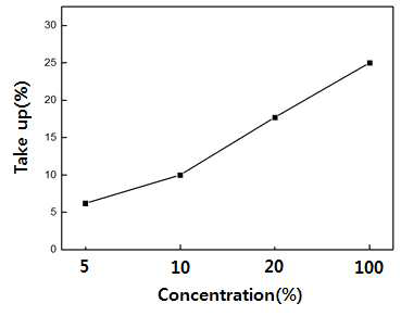 Silicate(E)의 희석 용액 농도에 따른 보드의 take-up