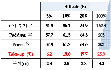 Silicate(E)의 희석 용액 농도에 따른 보드의 take-up