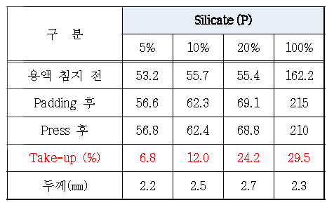 Silicate(P)의 희석 용액 농도에 따른 보드의 take-up