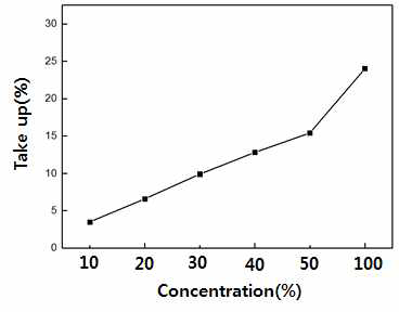 알루미나 졸의 희석 용액 농도에 따른 보드의 take-up