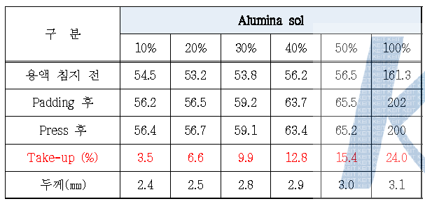 알루미나 졸의 희석 용액 농도에 따른 보드의 take-up