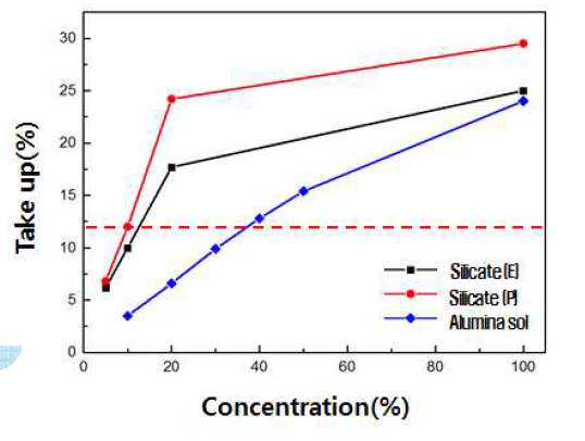 희석 농도별 take-up