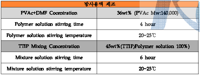 PVAc/TiO2 전기방사 용액 제조