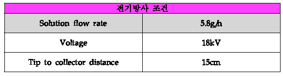 PVAc/TiO2 나노 웹 전기방사 조건