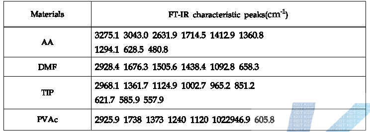 FT-IR characteristic peaks of materials used