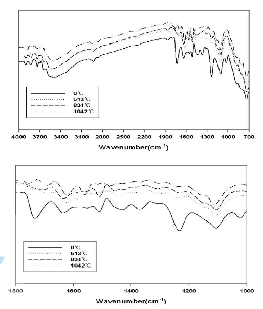 FT-IR spectrum of electrospun web with 45wt% of TiP at different temperatures