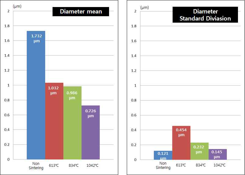 Morphology(Diameter mean, Diameter Standard Diviasion) of TiO2 nano web (Sintering at 613℃,834℃,1042℃)