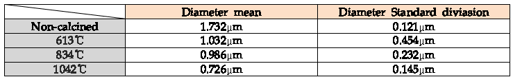 Morphology(Diameter mean, Diameter Standard Diviasion) of TiO2 nano web (Sintering at 613℃,834℃,1042℃)