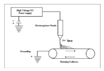 Electro spinning system