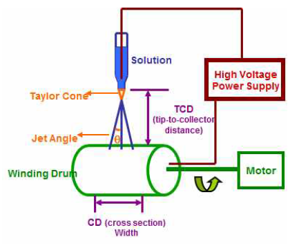 전기방사 공정의 모식도