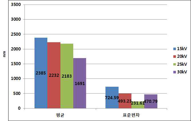 전압 별 나노 섬유 직경의 평균 및 표준편차 변화