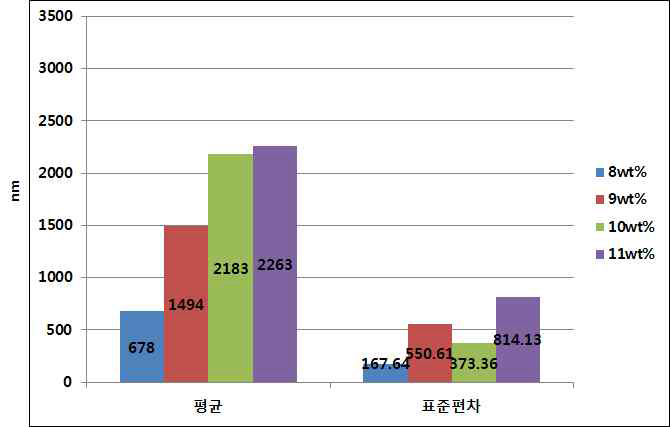 전압 별 나노 섬유 직경의 평균 및 표준편차 변화