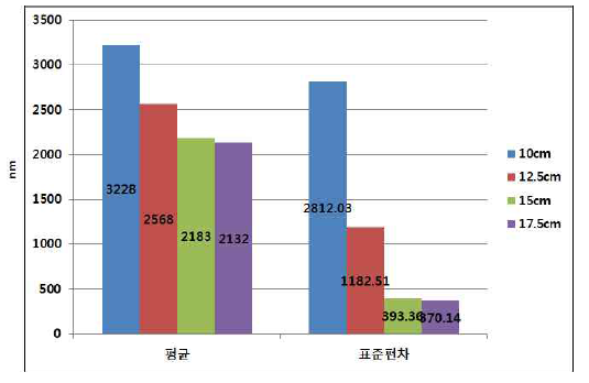 전압 별 나노 섬유 직경의 평균 및 표준편차 변화