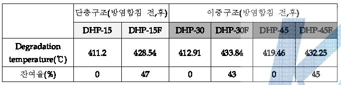 방염함침 가공 전,후의 Degradation temperature 및 잔여율 변화