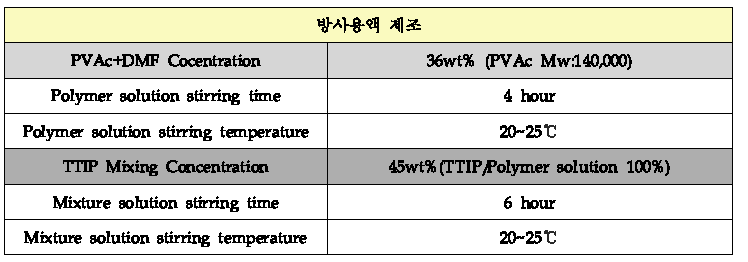 PVAc/TiO2 전기방사 용액 제조