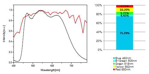 자연광 스펙트럼 일치율 비교와 각 파장별 형광체 비율