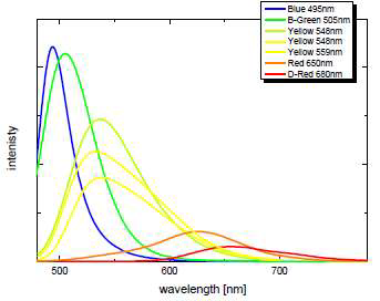 개발한 Blue, Deep Red 형광체와 기존 형광체 Photoluminescence Spectrum 비교