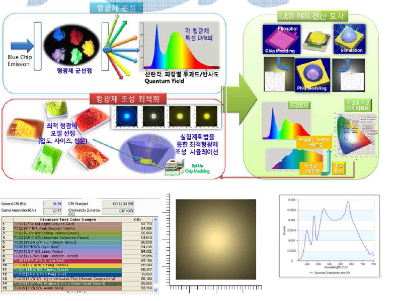 패키지 형광체의 광학특성 분석 및 DB화