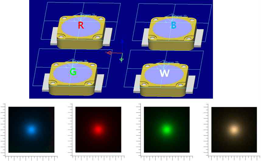 RGBW 패키지의 광 배치 및 혼색 시뮬레이션