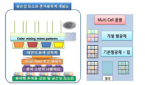 Multi-Cell 기반 가변 스펙트럼에 의한 광학계 색분리 최소화 설계 개념도 및 적용 패키지