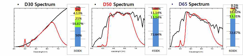 0.2W 급 패키지 자연광 스펙트럼 일치율 비교와 형광체 비율