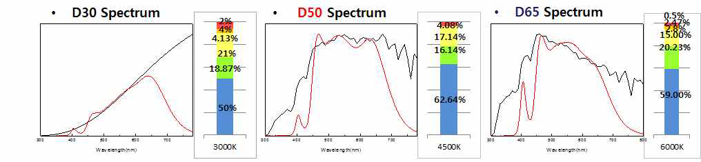 1W급 패키지 자연광 스펙트럼 일치율 비교와 형광체 비율
