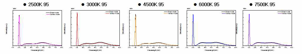 색온도별 광 변환 효율 측정 스펙트럼