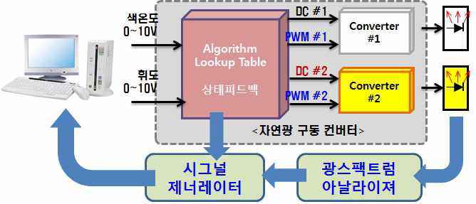 스펙트럼 제어 및 조도제어 알고리즘과 Lookup Table 생성기법