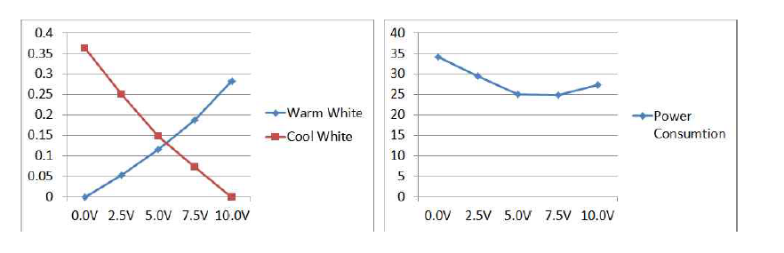 Cool W, Warm W의 순방향 평균전류와 전체 소비전력
