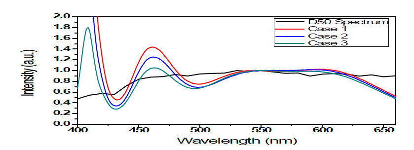형광체 조합비율에 따른 스펙트럼 일치율 변화