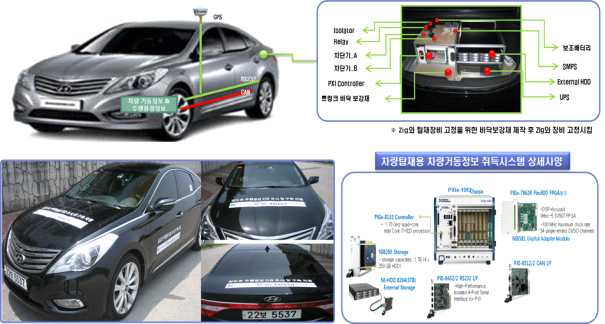 차량거동정보기반 운전자성향분석 시스템 전체 구성도