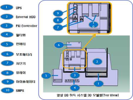 차량탑재용 영상DB 취득 시스템 상세 구성 내용