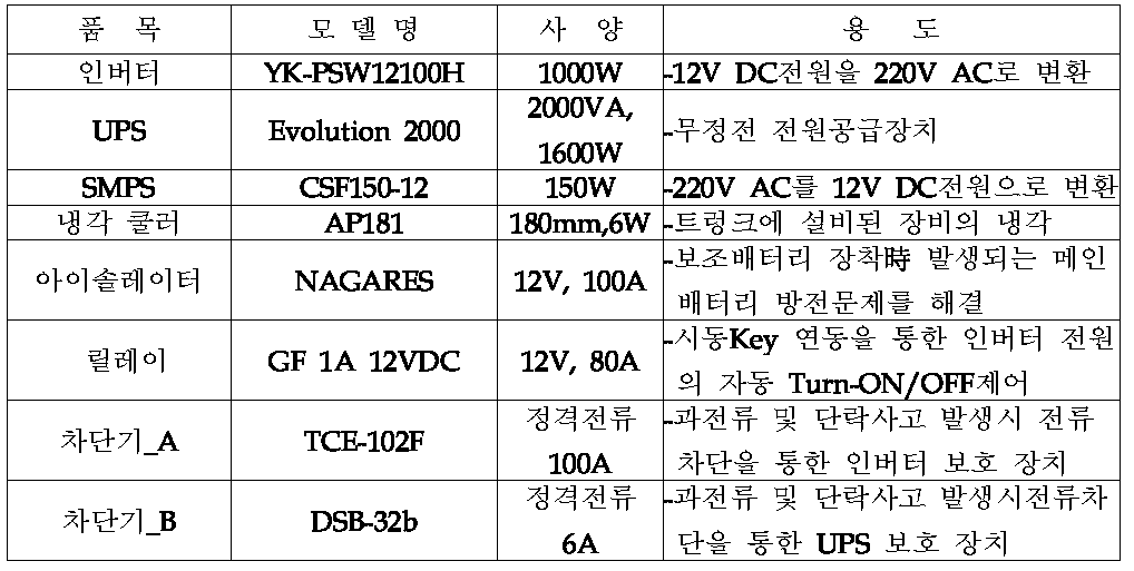 전원공급부 구성 부품 및 장비 상세 사양 및 용도