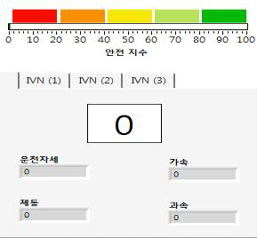 운전성향 분석 결과