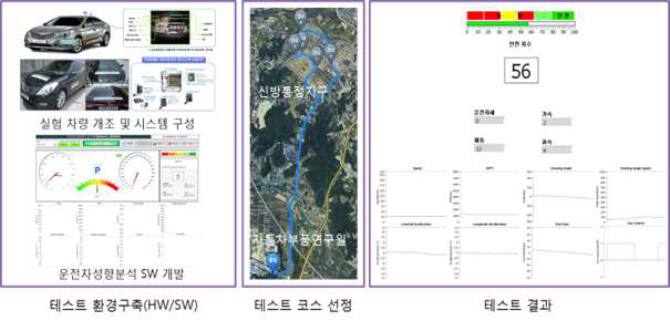 운전자성향분석 알고리즘 검증 테스트 다이어그램