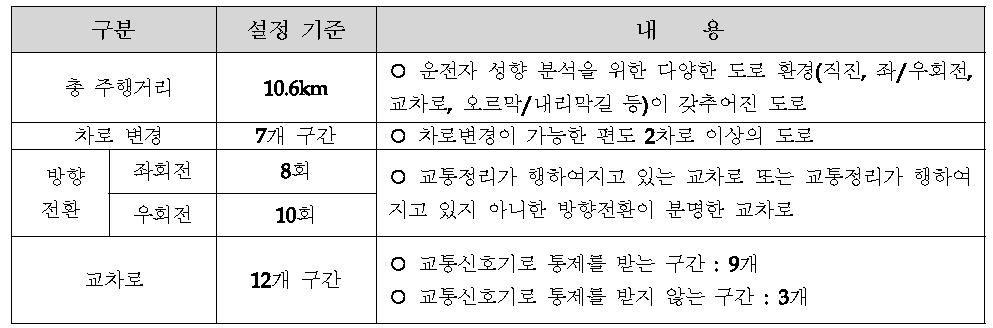 평가 테스트용 설정 도로 환경