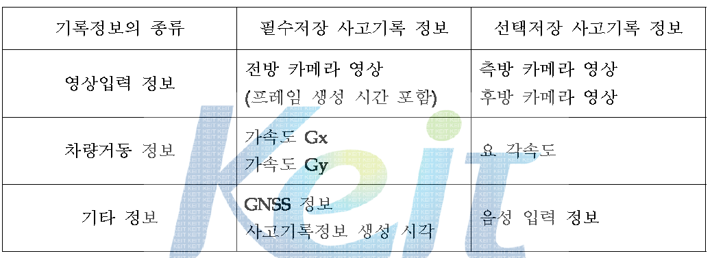 사고기록정보의 종류