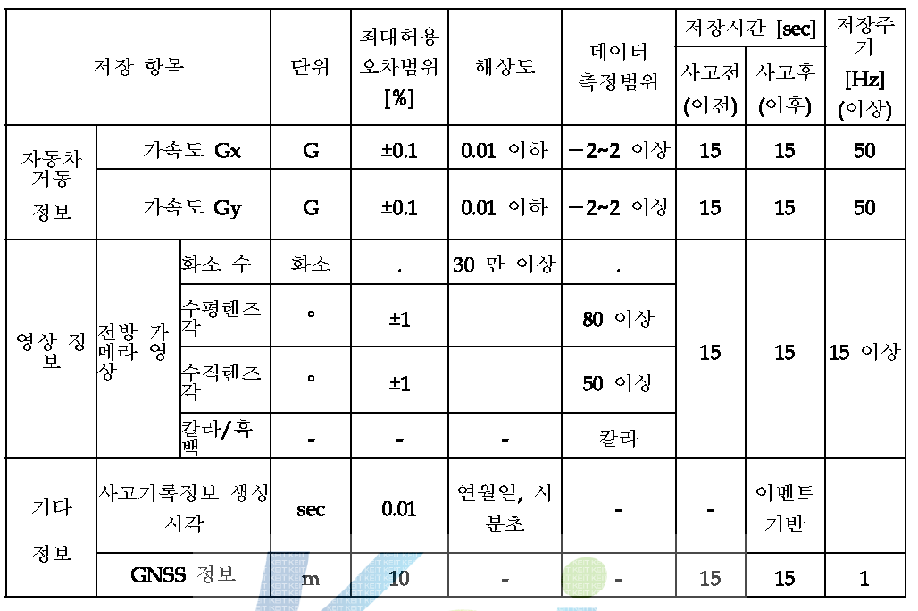 필수 저장 사고기록정보 항목