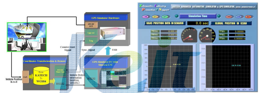구축된 GPS 시뮬레이터 및 차량 정보 인터페이스 환경