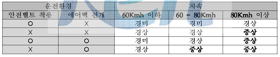 사고 심각도 판단표