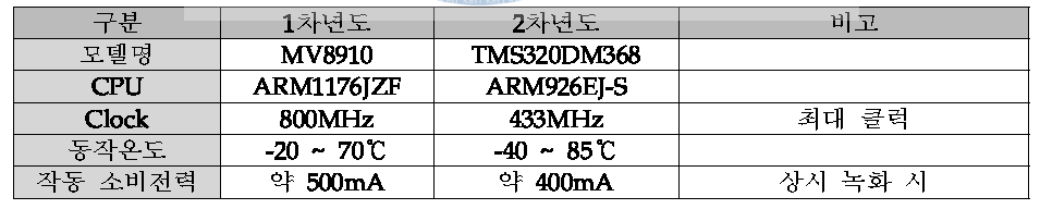 BlackBox AP 비교표