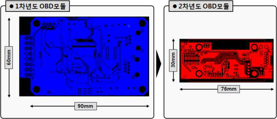 1/2차년도 PCB크기 비교