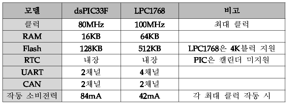 dsPIC과 LPC1768 비교