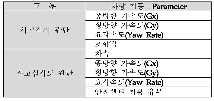 사고감지/사고심각도 판단용 차량 거동 파라미터