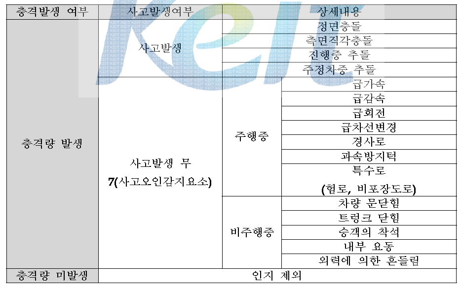 충격발생여부에 따른 사고 및 비사고 분류