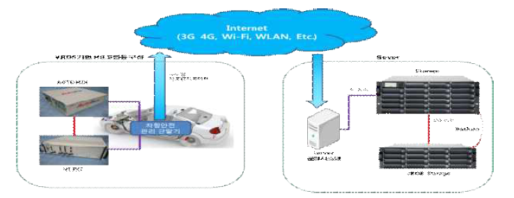 VRDS기반 HILS연동 시스템 및 Server 연결 개념도