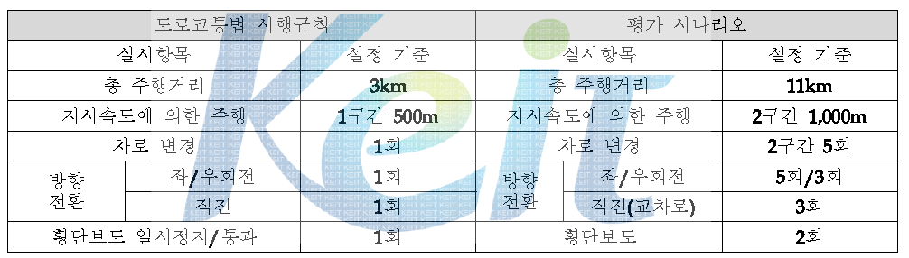 운전성향분석 평가 시나리오