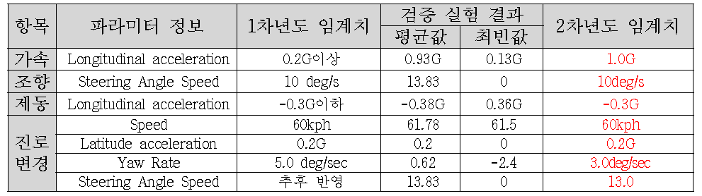 운전성향분석용 알고리즘의 임계치 검증실험 결과 비교